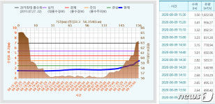 포천 영평교 홍수주의보 발령…연천·포천 긴장