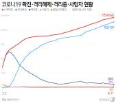 ‘다단계업체’ 관련 등 11일 하루 경기 확진자 4명 늘어