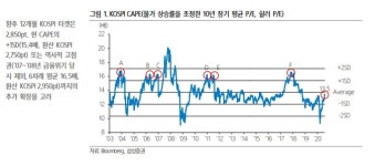 삼성증권 1년내 코스피 2850 간다…3가지 근거는?