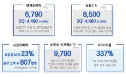 삼성생명, 2분기 순익 4486억 전년비 45% 증가…증시 반등 효과