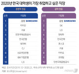 한국 대학생이 꼽은 가장 취업하고 싶은 직장은 삼성