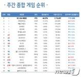 코로나19 재확산에 강제 휴업 직격탄 맞은 PC방…게임업계도 한숨