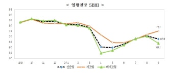 살아나던 中企 경기 광화문·교회發 코로나 확산으로 꺾여