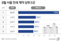 서울 전세 찾아 삼만리…계약 최다 강서구도 '품귀'