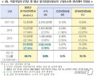 장기요양보험료 인상률 3년간 84.1%…