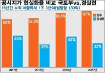 거래가 9883억 서울스케어빌딩, 공시가는 절반 안되는 4203억