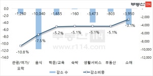 코로나로 2분기 서울 가게 2만개 문닫았다…절반이 음식점