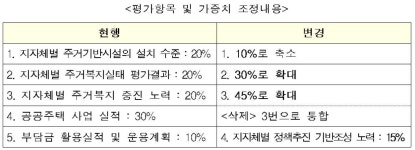 재건축부담금 지자체 배분 평가지표, 10년 만에 개정한다