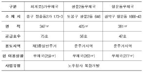 노후 우체국에 공공임대 짓는다…퇴계로5가·쌍문2동·행운동 등