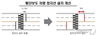 창원, 경남 첫 횡단보도 차량정지선 이격 2~3m →5m로 확대 시범