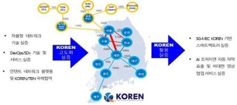 NIA, KOREN 지능자율형 네트워크 고도화·활용 등 5개 실증과제 선정