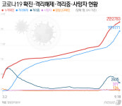 신규확진 126명, 수도권 감소…서울지방국세청·안산 포차서 확진자(종합2보)