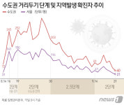 신규확진 70명, 39일 만에 최저…거리두기+주말효과(종합2보)