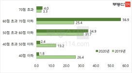 올해 서울 아파트 평균 청약 경쟁률 68대 1…역대 최고