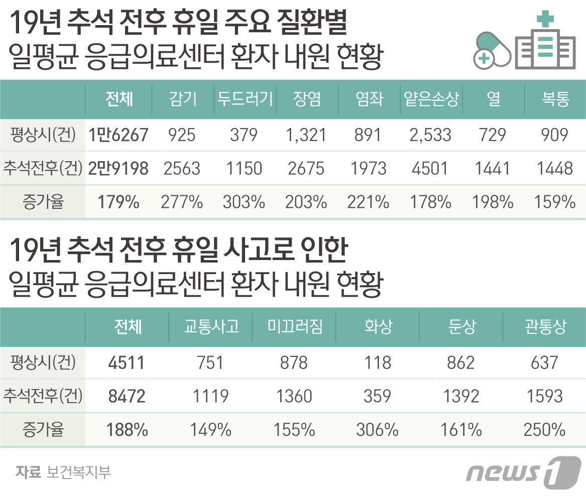 윤석열 대통령, 추석 연휴에 응급 의료·안전 대책 발표 결의