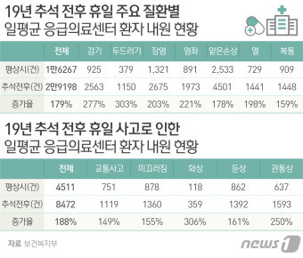 추석 연휴 마다 응급실 환자 2배 증가…연휴 병원 이용 어떻게