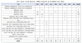 ‘태양광’ 난개발…환경보호·생태적 민감지역에도 설치했다