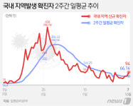 신규확진 114명, 일주일만에 세자리…의정부 재활병원서 30명 육박(종합)