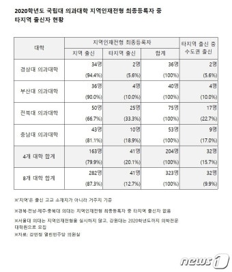 강남 사는 지역인재?…지방 의대 합격자 10%가 수도권 출신