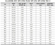 등교수업 느는데 방역인력 천차만별…학교당 충북 4.4명·전남 0.5명