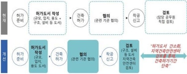 국토부, 국민불편 해소·건축산업 활성화 위한 규제개선 발표