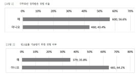 창작자 36%, 문예지에 작품 발표해도 원고료 못 받는다