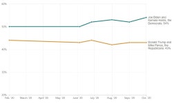 바이든 54% vs 트럼프 43%…바이든 최고 지지율-NPR조사