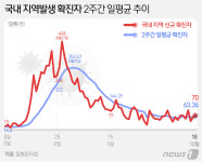 신규확진 91명, 사흘째 두자리…광주 SRC재활병원 28명 무더기(종합)