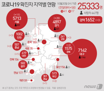 [그래픽] 코로나19 확진자 지역별 현황(20일)