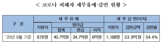 대부금융업계, 코로나 취약계층 94억원 채무 유예·감면 지원