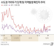 신규확진 125명, 전일보다 22명↑…포천 추산초교 12명 무더기 확진(종합)