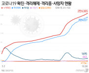 신규 확진 114명, 사흘째 세자릿수…서울 48명, 경기보다 15명↑(상보)