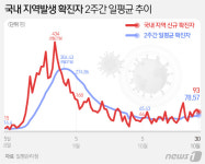 인천 고위험시설 이용·종사자 2만3315명 전원 코로나19 음성