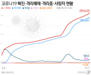 신규확진 124명…서울 강남 무더기, 아산·천안도 9명(종합)