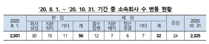 최근 3개월새 대기업집단 계열사 24곳 늘어나