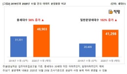 11월 새아파트 4만9000가구 분양…전년비 56% 급증