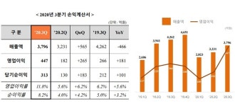 한화시스템 3분기 영업익 447억원…전년比 68.2% 증가