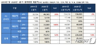 PC게임사 넥슨은 잊어라…모바일에 올인하니 매출 50% 껑충(종합)