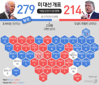 미국 대선 개표는 도대체 언제나 완료되나…