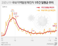 신규확진 191명, 70일만에 최대…수도권·강원 눈덩이(2보)