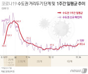 파주시 20대 1명 확진…서울 강남구 직장내 감염