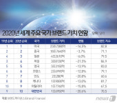 한국, 올해 국가브랜드 가치 20.6% 감소…10위로 하락