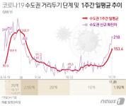 신규 확진 363명…지역 320명, 수도권218·강원24·경남18명 등(2보)