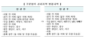 HUG, 경기 김포, 부산 남·연제구 고분양가 관리지역 지정