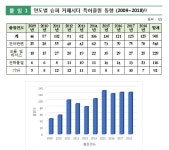 친환경 에너지저장 창고 슈퍼 커패시터 특허출원 활발