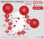 구미 40대 코로나19 감염…인천서 확진자와 접촉