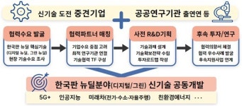 중견기업 끌고 공공연 밀고…한국판 뉴딜 기술 상용화 본격화