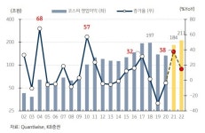 사상최고 2600시대 코스피…주가 부담된다 vs 아직 아니다