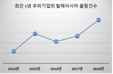 말레이시아서 특허획득 4년→1년…‘특허심사 하이웨이’