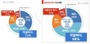 경기도민 72%, 기본대출 도입 ‘적절하다’
